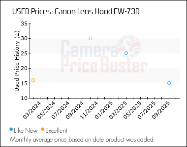 Best Price History for the Canon Lens Hood EW-73D