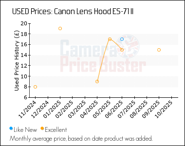 Best Price History for the Canon Lens Hood ES-71 II
