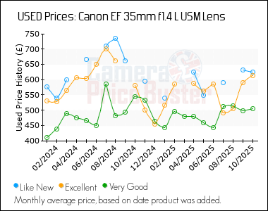 Best Price History for the Canon EF 35mm f1.4 L USM Lens