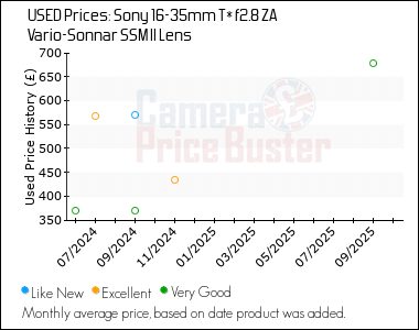 Best Price History for the Sony 16-35mm T* f2.8 ZA Vario-Sonnar SSM II Lens