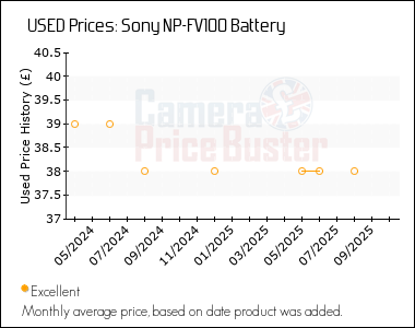 Best Price History for the Sony NP-FV100 Battery