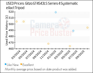 Best Price History for the Gitzo GT4543LS Series 4 Systematic eXact Tripod