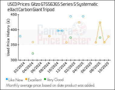 Best Price History for the Gitzo GT5563GS Series 5 Systematic eXact Carbon Giant Tripod