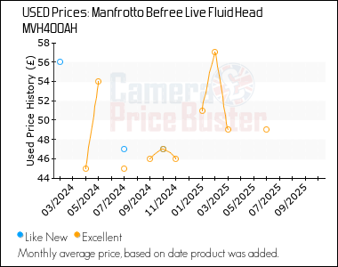 Best Price History for the Manfrotto Befree Live Fluid Head MVH400AH
