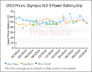 Best Price History for the Olympus HLD-9 Power Battery Grip