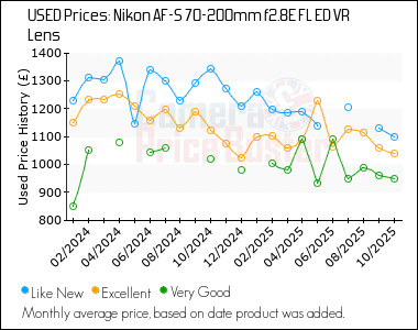 Best Price History for the Nikon AF-S 70-200mm f2.8E FL ED VR Lens