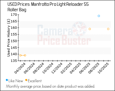 Best Price History for the Manfrotto Pro Light Reloader 55 Roller Bag