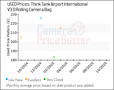 Best Price History for the Think Tank Airport International V3.0 Rolling Camera Bag