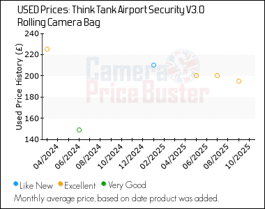 Best Price History for the Think Tank Airport Security V3.0 Rolling Camera Bag
