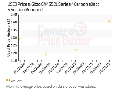 Best Price History for the Gitzo GM4552L Series 4 Carbon eXact 5 Section Monopod