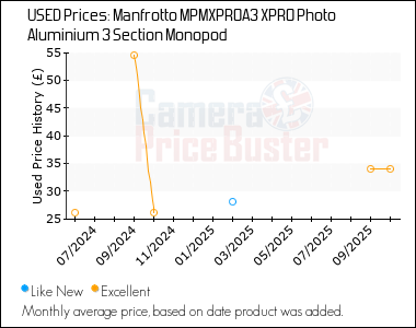 Best Price History for the Manfrotto MPMXPROA3 XPRO Photo Aluminium 3 Section Monopod