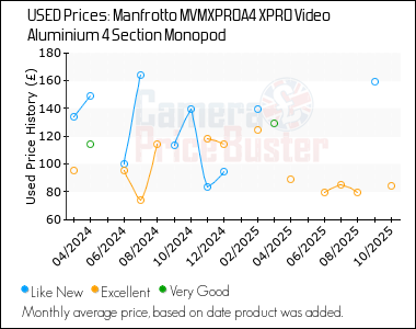 Best Price History for the Manfrotto MVMXPROA4 XPRO Video Aluminium 4 Section Monopod