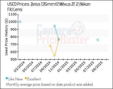 Best Price History for the Zeiss 135mm f2 Milvus ZF.2 (Nikon Fit) Lens