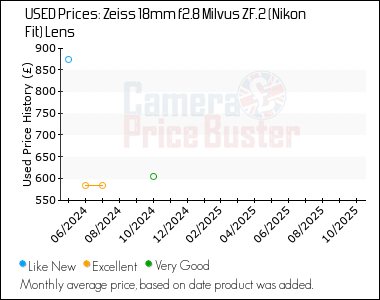 Best Price History for the Zeiss 18mm f2.8 Milvus ZF.2 (Nikon Fit) Lens
