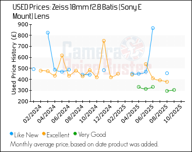 Best Price History for the Zeiss 18mm f2.8 Batis (Sony E Mount) Lens
