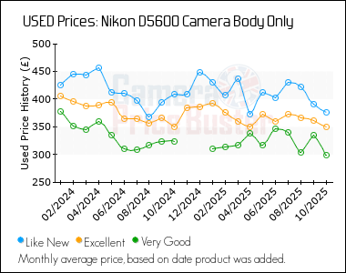 Best Price History for the Nikon D5600 Camera Body Only