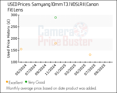 Best Price History for the Samyang 10mm T3.1 VDSLR II (Canon Fit) Lens