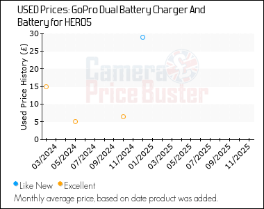 Best Price History for the GoPro Dual Battery Charger And Battery for HERO5
