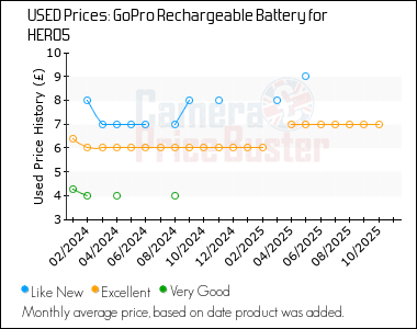 Best Price History for the GoPro Rechargeable Battery for HERO5