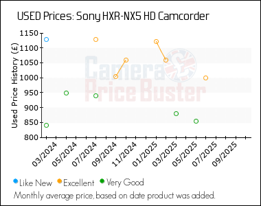 Best Price History for the Sony HXR-NX5 HD Camcorder