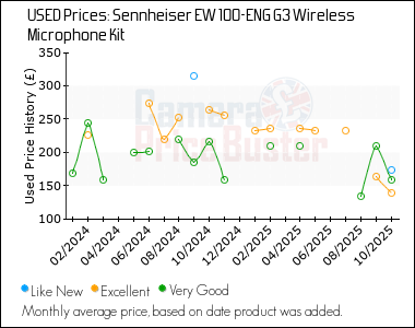 Best Price History for the Sennheiser EW 100-ENG G3 Wireless Microphone Kit