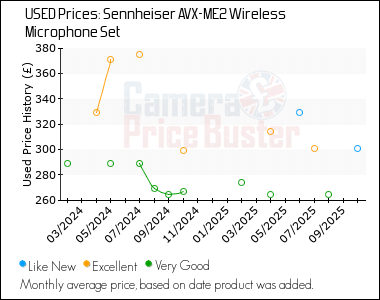 Best Price History for the Sennheiser AVX-ME2 Wireless Microphone Set