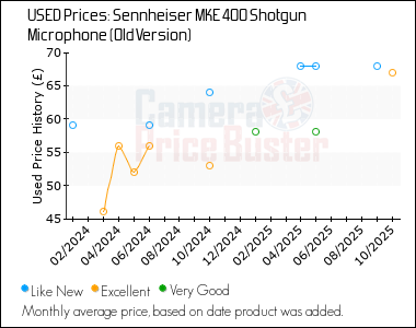 Best Price History for the Sennheiser MKE 400 Shotgun Microphone (Old Version)
