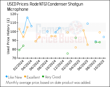 Best Price History for the Rode NTG1 Condenser Shotgun Microphone