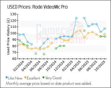 Best Price History for the Rode VideoMic Pro