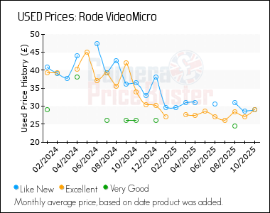 Best Price History for the Rode VideoMicro