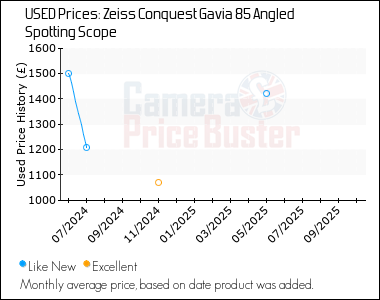 Best Price History for the Zeiss Conquest Gavia 85 Angled Spotting Scope