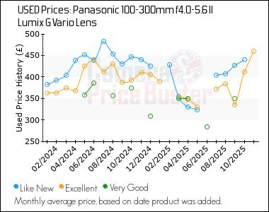 Best Price History for the Panasonic 100-300mm f4.0-5.6 II Lumix G Vario Lens