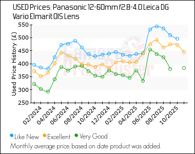 Best Price History for the Panasonic 12-60mm f2.8-4.0 Leica DG Vario Elmarit OIS Lens