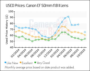 Best Price History for the Canon EF 50mm f1.8 II Lens