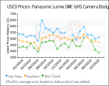 Best Price History for the Panasonic Lumix DMC-GH5 Camera Body