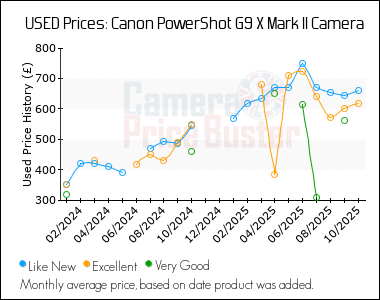 Best Price History for the Canon PowerShot G9 X Mark II Camera