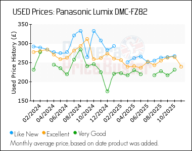 Best Price History for the Panasonic Lumix DMC-FZ82