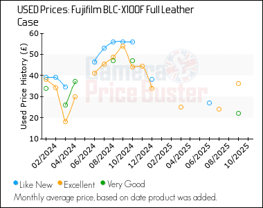 Best Price History for the Fujifilm BLC-X100F Full Leather Case