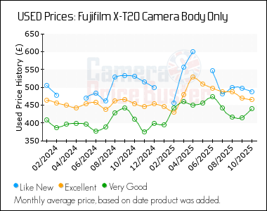 Best Price History for the Fujifilm X-T20 Camera Body Only