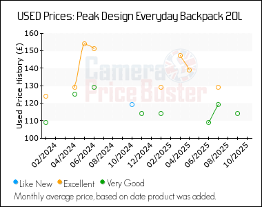 Best Price History for the Peak Design Everyday Backpack 20L