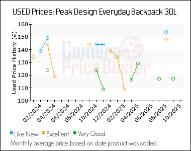 Best Price History for the Peak Design Everyday Backpack 30L