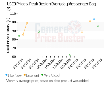 Best Price History for the Peak Design Everyday Messenger Bag 15