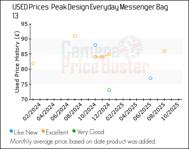 Best Price History for the Peak Design Everyday Messenger Bag 13