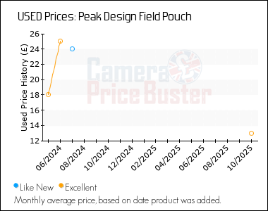 Best Price History for the Peak Design Field Pouch