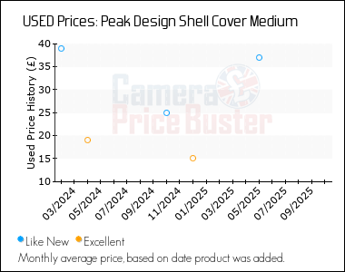 Best Price History for the Peak Design Shell Cover Medium