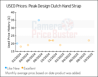 Best Price History for the Peak Design Clutch Hand Strap