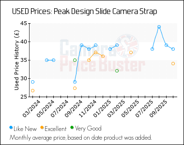 Best Price History for the Peak Design Slide Camera Strap