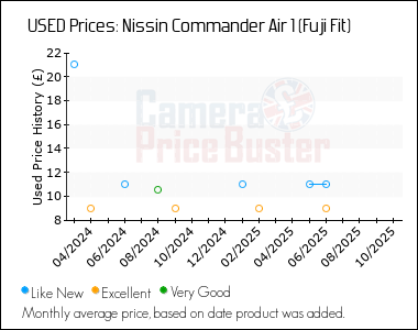 Best Price History for the Nissin Commander Air 1 (Fuji Fit)