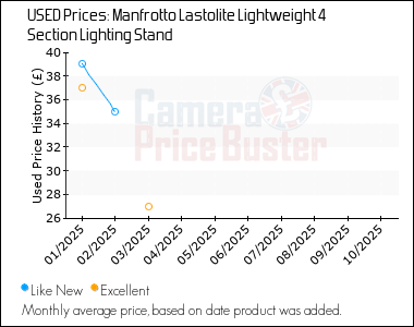 Best Price History for the Manfrotto Lastolite Lightweight 4 Section Lighting Stand