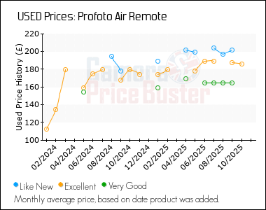 Best Price History for the Profoto Air Remote